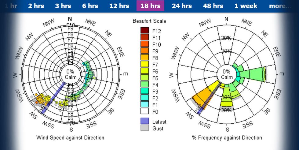 Capture, manage and share critical weather, tide and environmental data to inform decisions