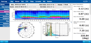 Directional Wave Spectra processed and presented on Port-Log,net